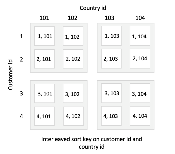 Interleaved Sort Key